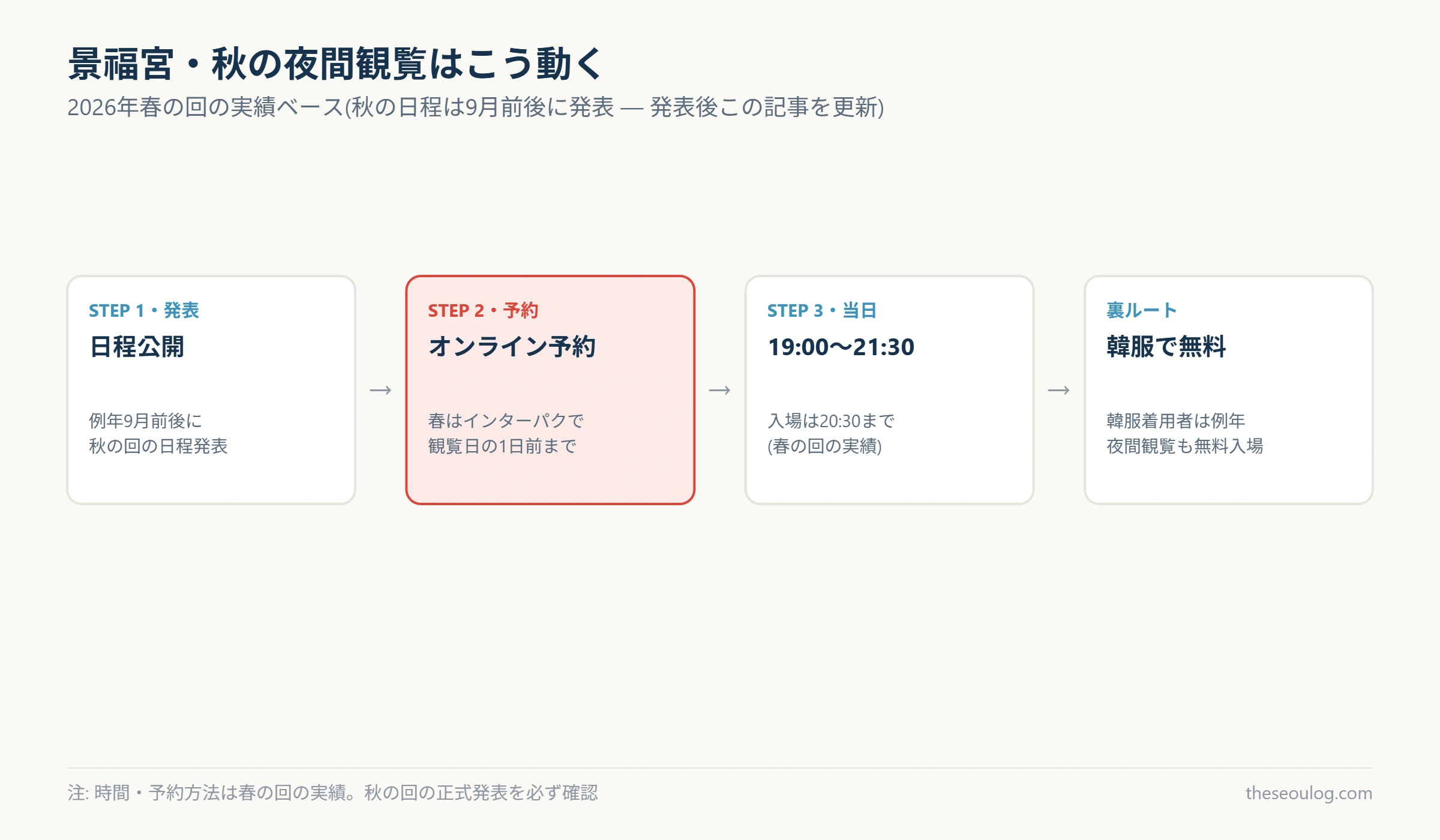 景福宮夜間観覧の予約から当日までの流れを示す図