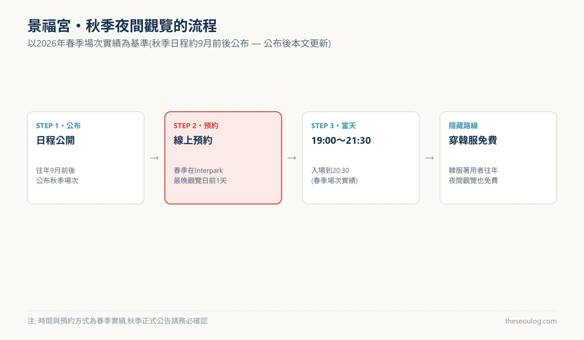 景福宮夜間觀覽從預約到當天流程圖