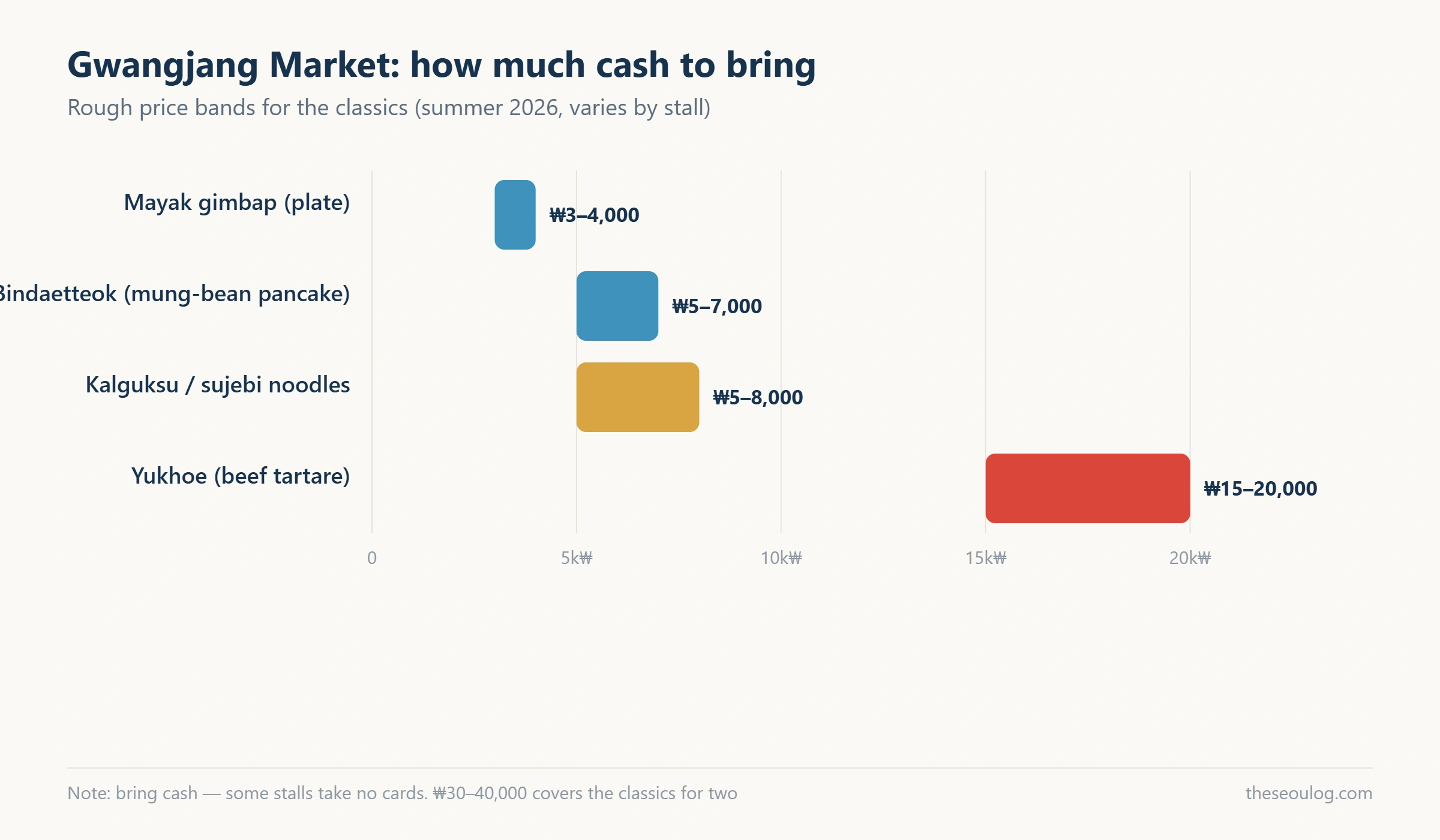 Horizontal bar chart of typical prices for Gwangjang Market classics