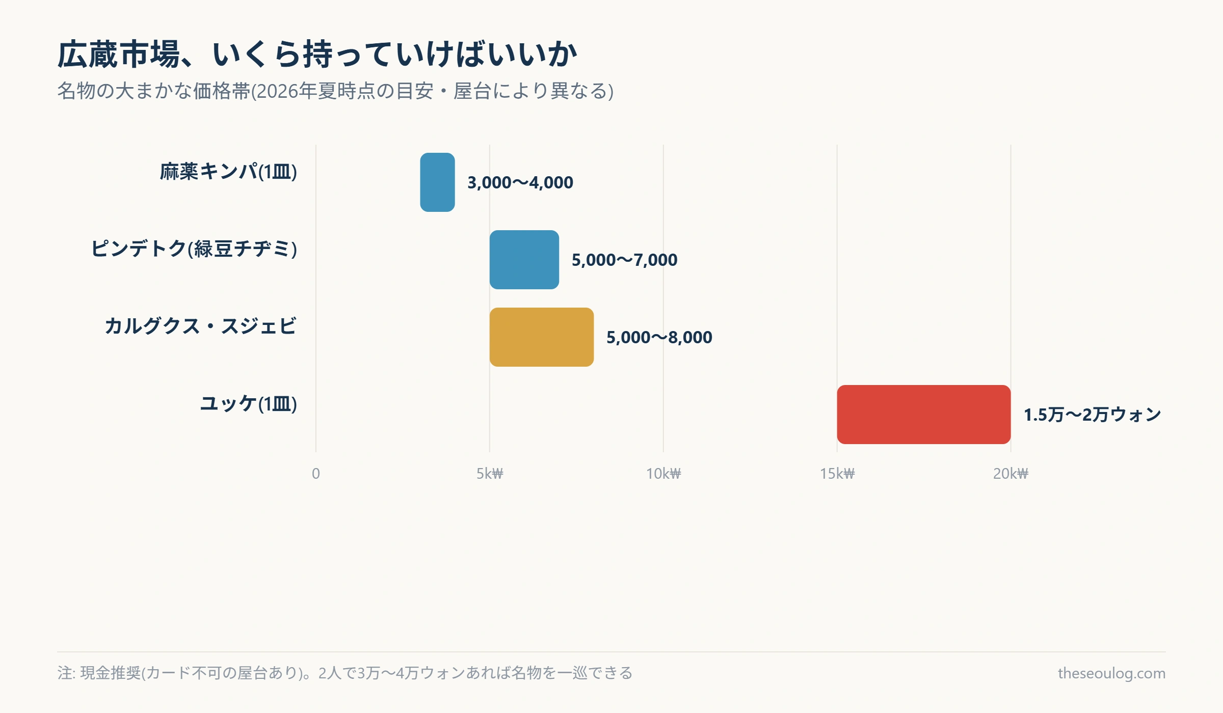 広蔵市場の名物料理の価格帯を示す横棒グラフ