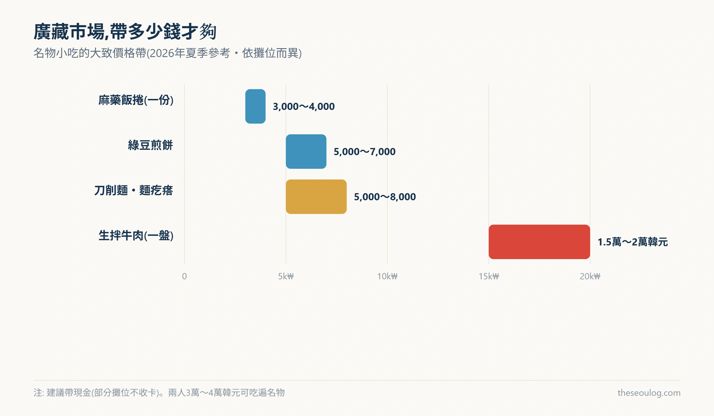 顯示廣藏市場名物小吃價格帶的橫條圖