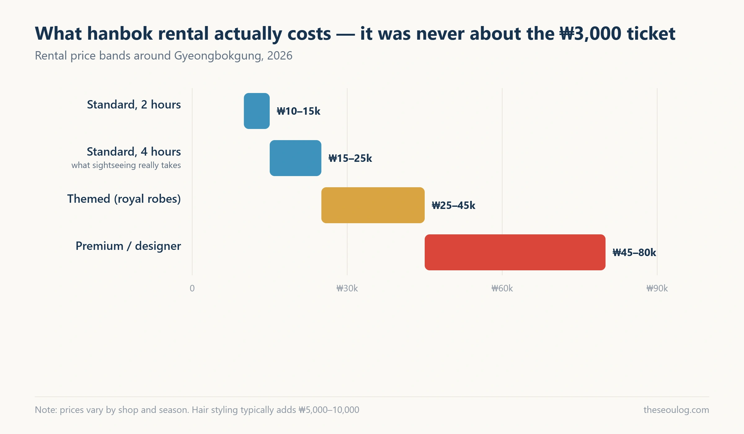 Horizontal bar chart of hanbok rental price bands near Gyeongbokgung