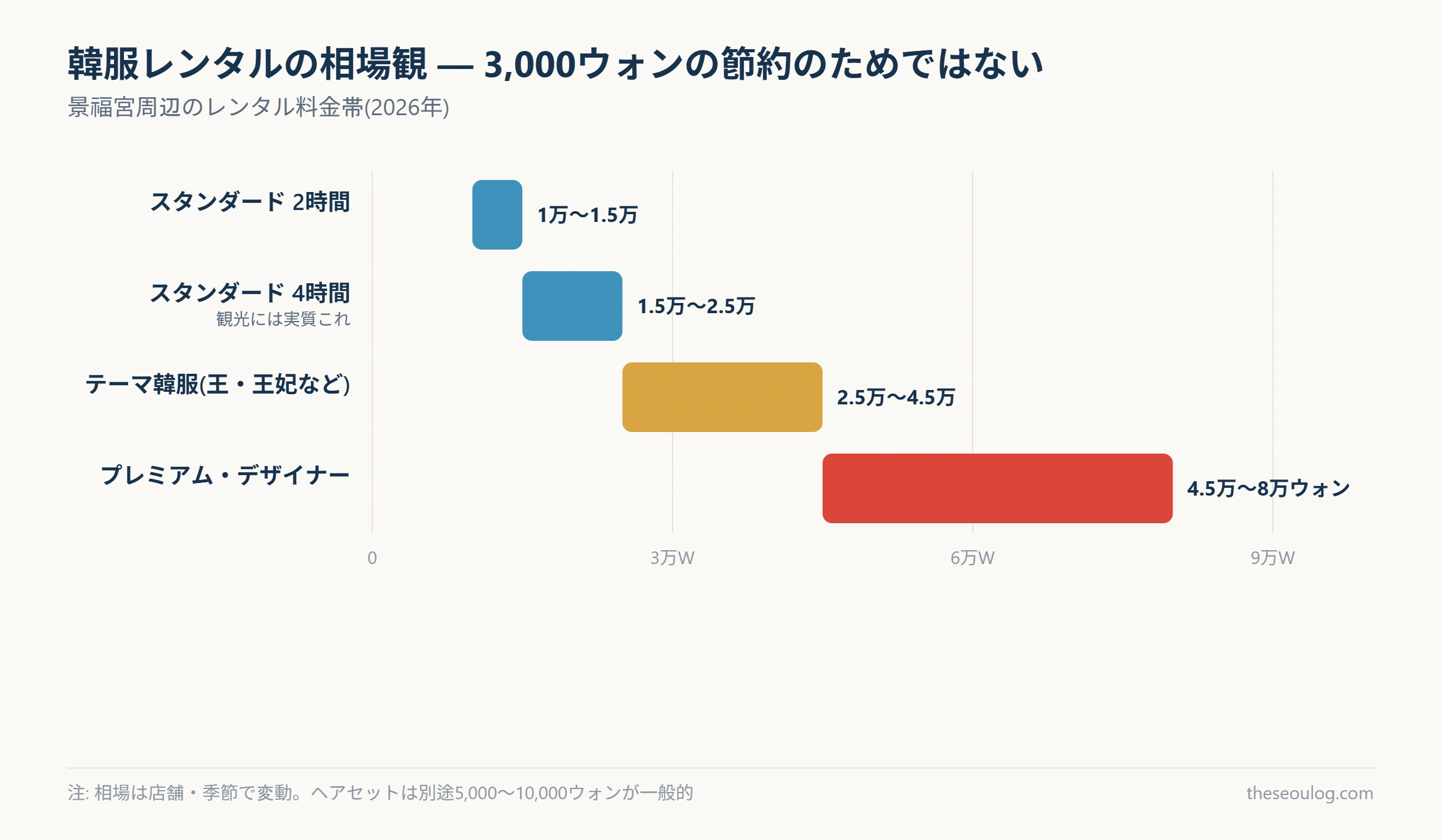 景福宮周辺の韓服レンタル料金帯を示す横棒グラフ