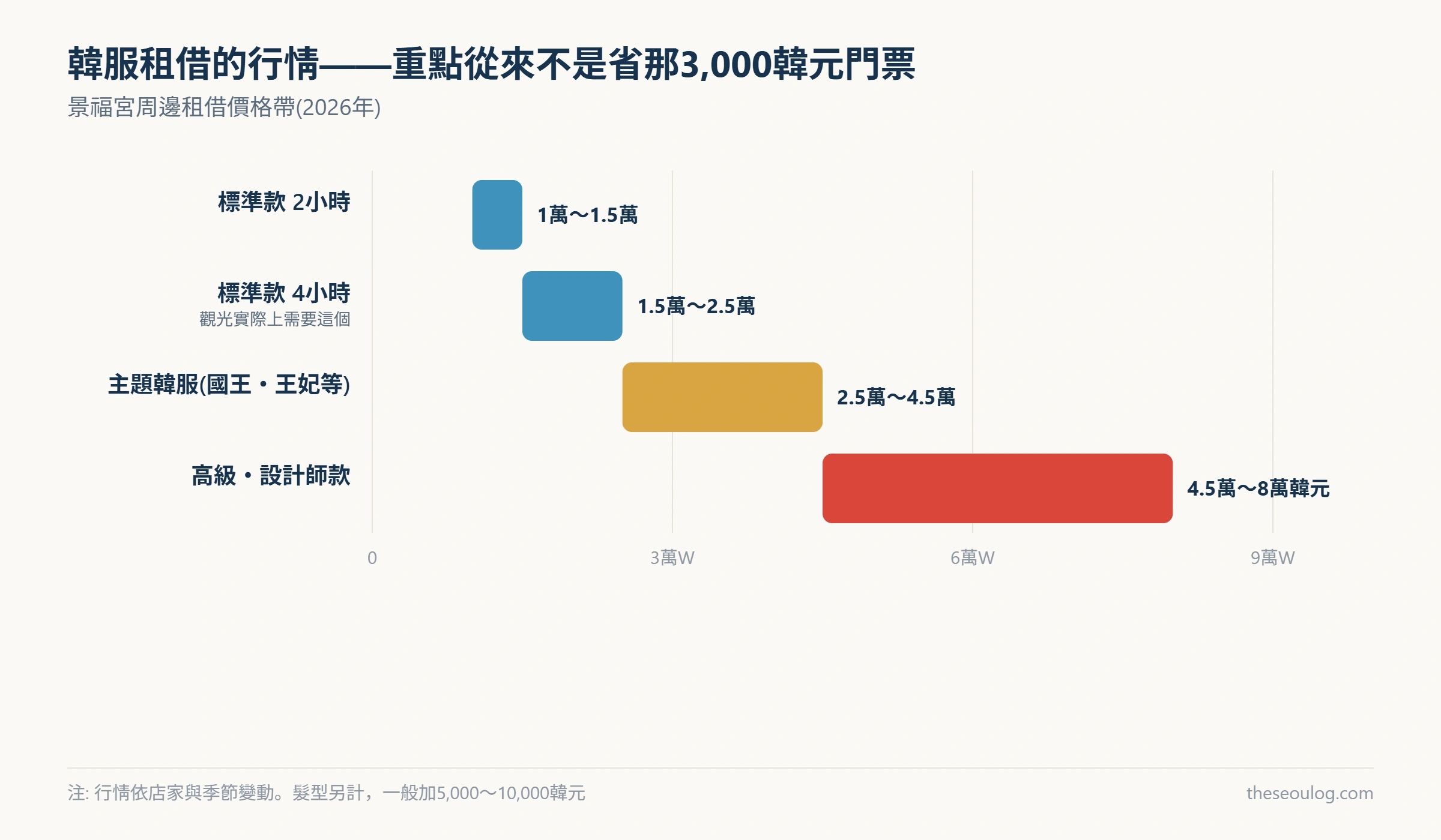 顯示景福宮周邊韓服租借價格帶的橫條圖