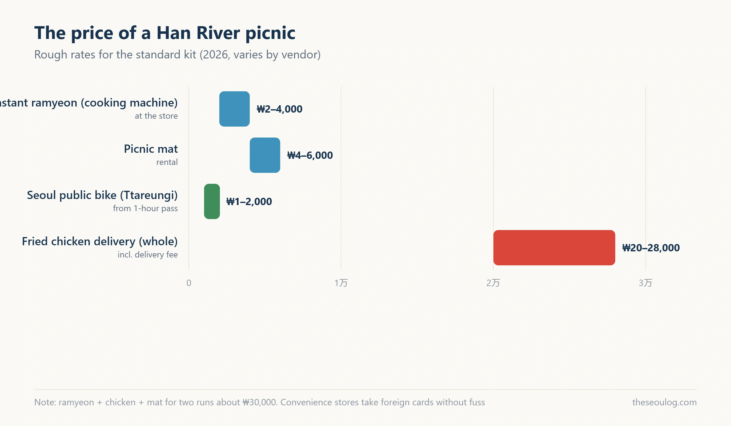 Horizontal bar chart of typical prices for a Han River picnic kit