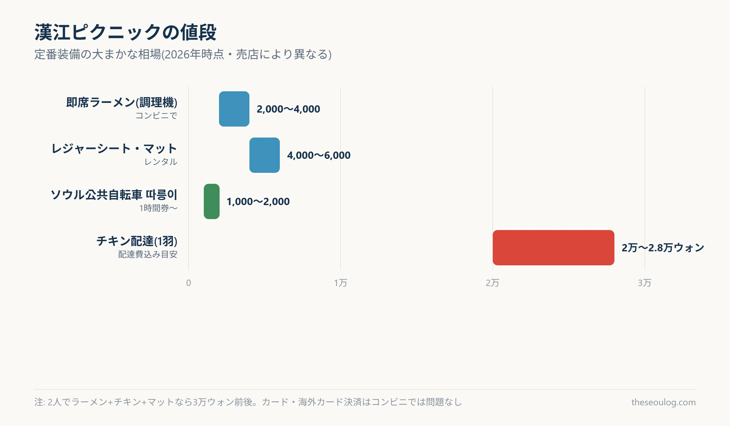 漢江ピクニックの定番装備の価格帯を示す横棒グラフ