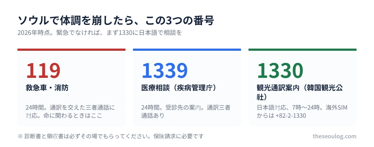 ソウルで使う3つの電話番号 119は救急車と消防で24時間、1339は疾病管理庁の医療相談で24時間、1330は韓国観光公社の観光通訳で日本語対応7時から24時