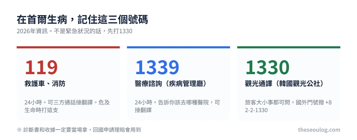 在首爾使用的三個電話號碼 119救護車消防24小時、1339疾病管理廳醫療諮詢24小時、1330韓國觀光公社觀光通譯