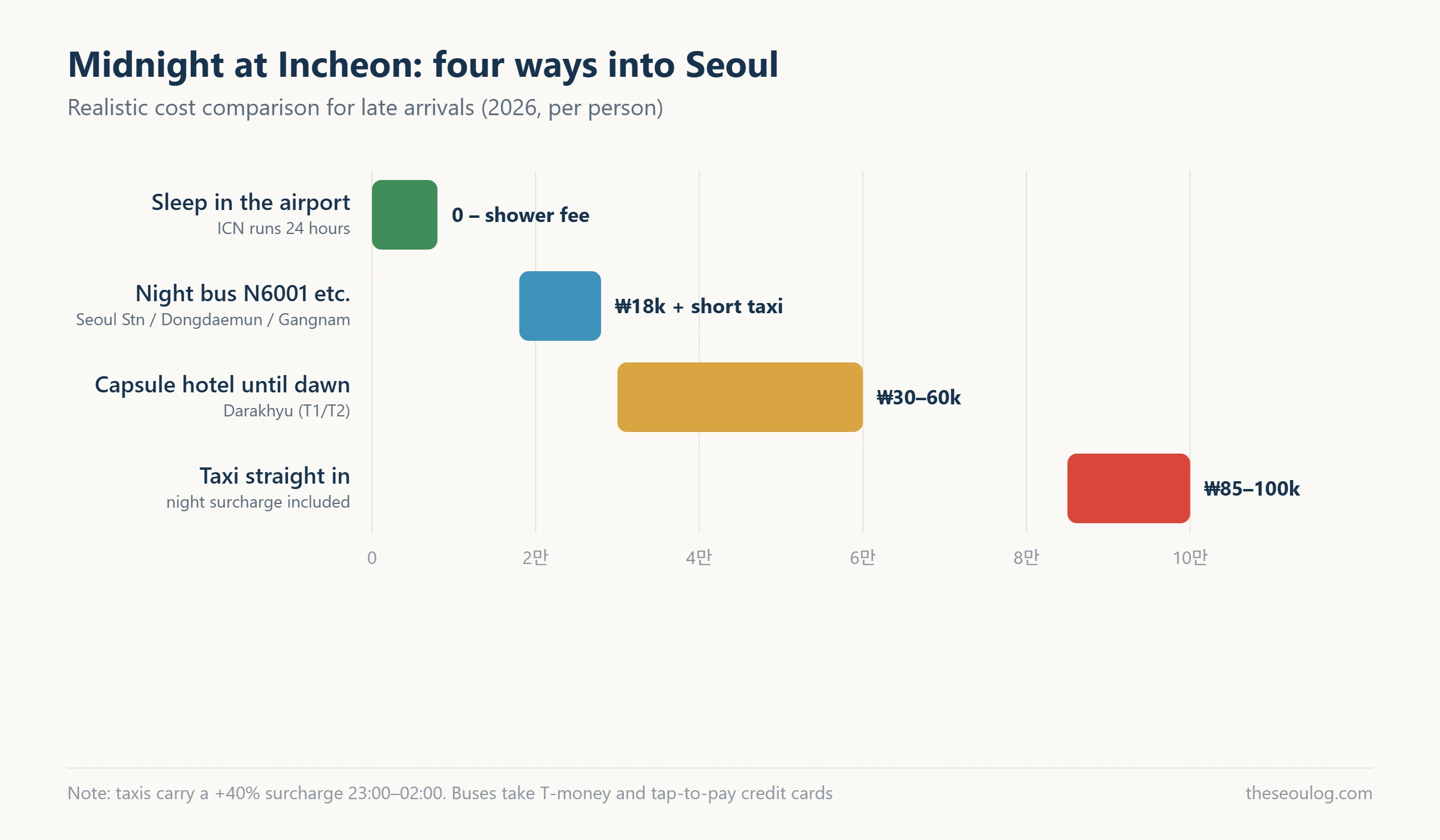 Horizontal bar chart comparing four options from Incheon Airport to Seoul after midnight