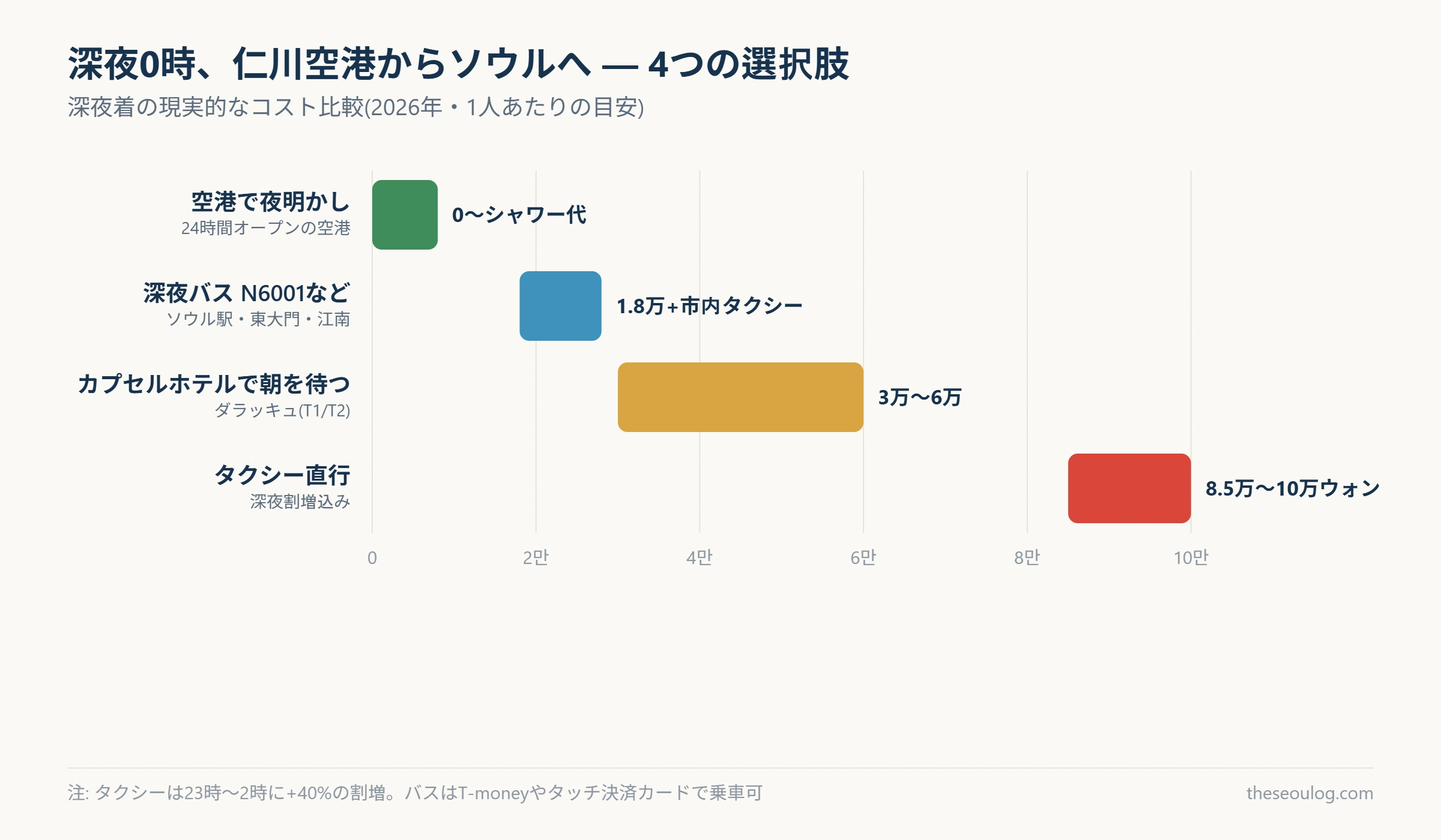 深夜の仁川空港からソウルへ向かう4つの選択肢のコスト比較横棒グラフ
