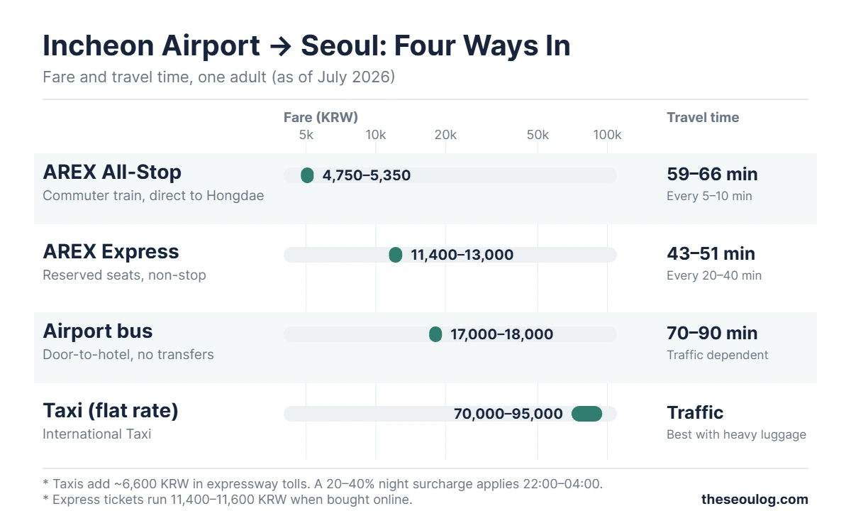 Fares and travel times from Incheon Airport to Seoul - AREX all-stop 4750 to 5350 won 59 to 66 minutes, AREX express 11400 to 13000 won 43 to 51 minutes, airport bus 17000 to 18000 won 70 to 90 minutes, flat-rate taxi 70000 to 95000 won