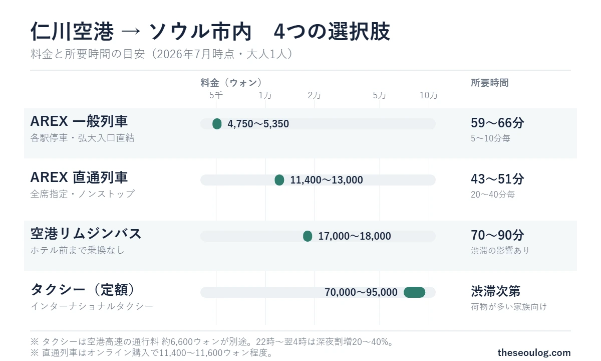 仁川空港からソウル市内への交通手段別 料金と所要時間 - AREX一般列車4750〜5350ウォン59〜66分、AREX直通列車11400〜13000ウォン43〜51分、空港リムジンバス17000〜18000ウォン70〜90分、定額タクシー70000〜95000ウォン