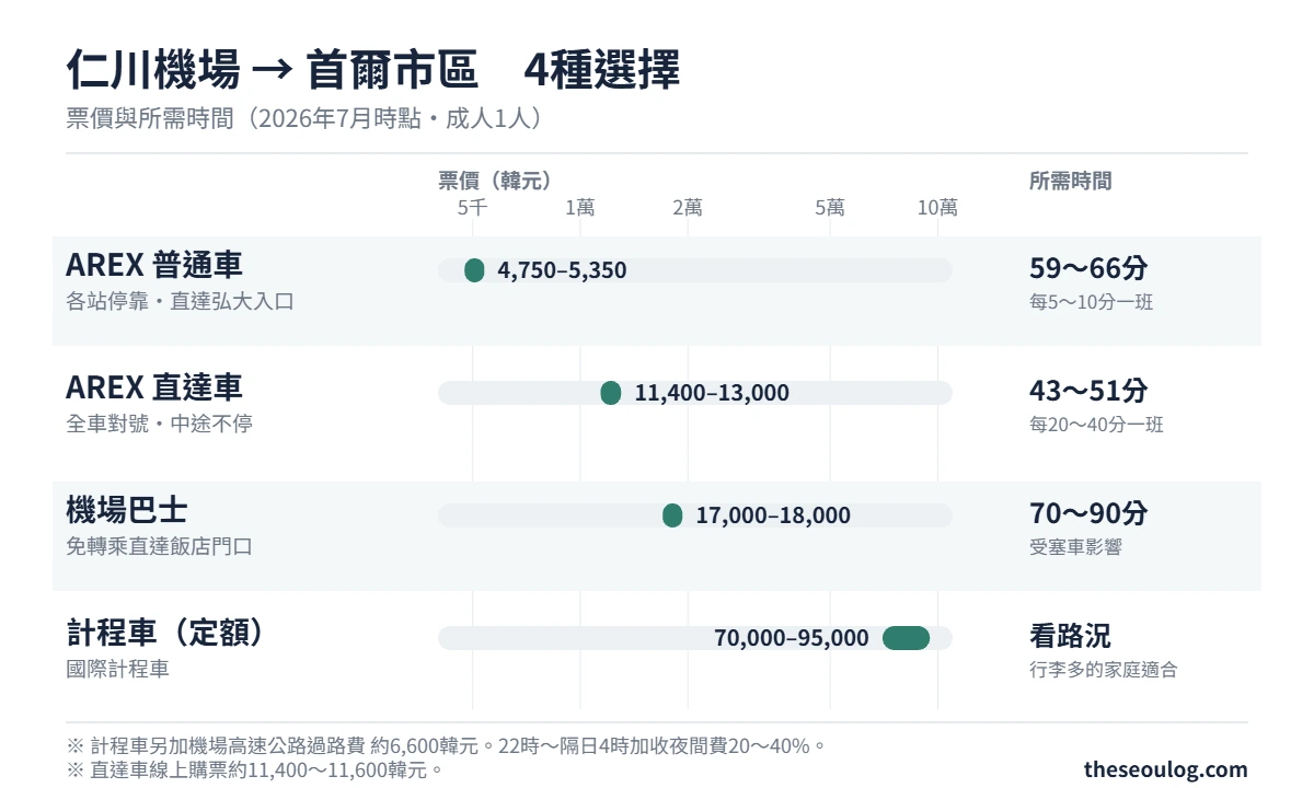 仁川機場到首爾市區交通方式的票價與所需時間 - AREX普通車4750〜5350韓元59〜66分、AREX直達車11400〜13000韓元43〜51分、機場巴士17000〜18000韓元70〜90分、定額計程車70000〜95000韓元