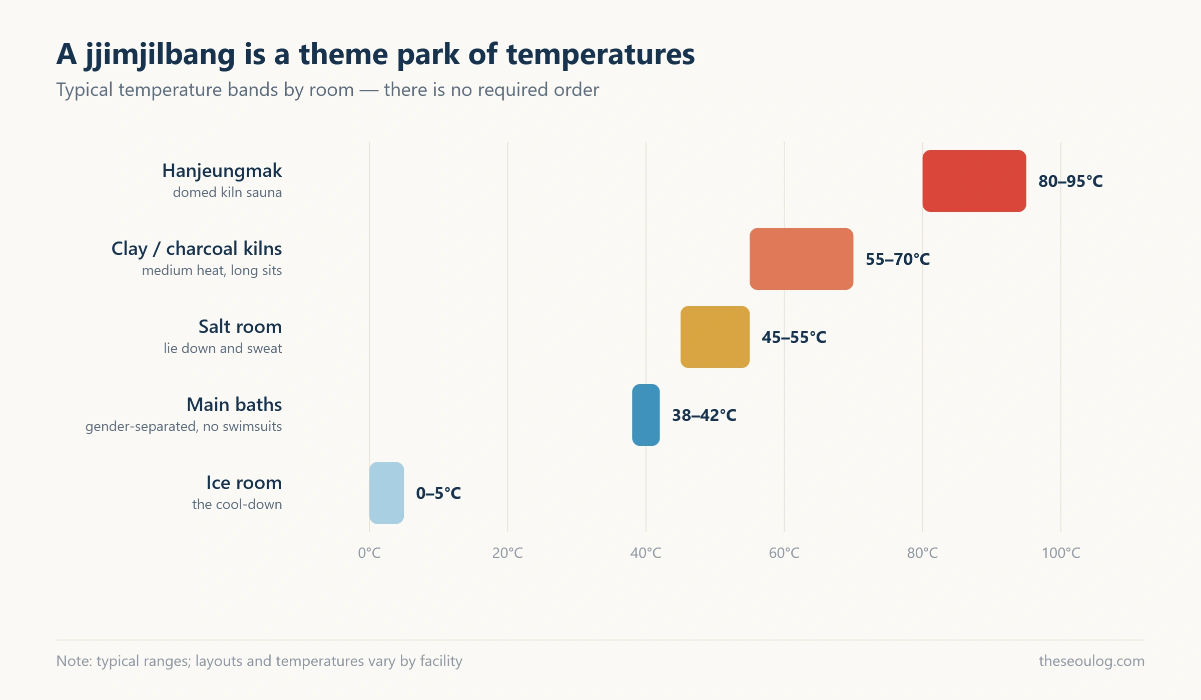 Horizontal bar chart of typical jjimjilbang room temperatures