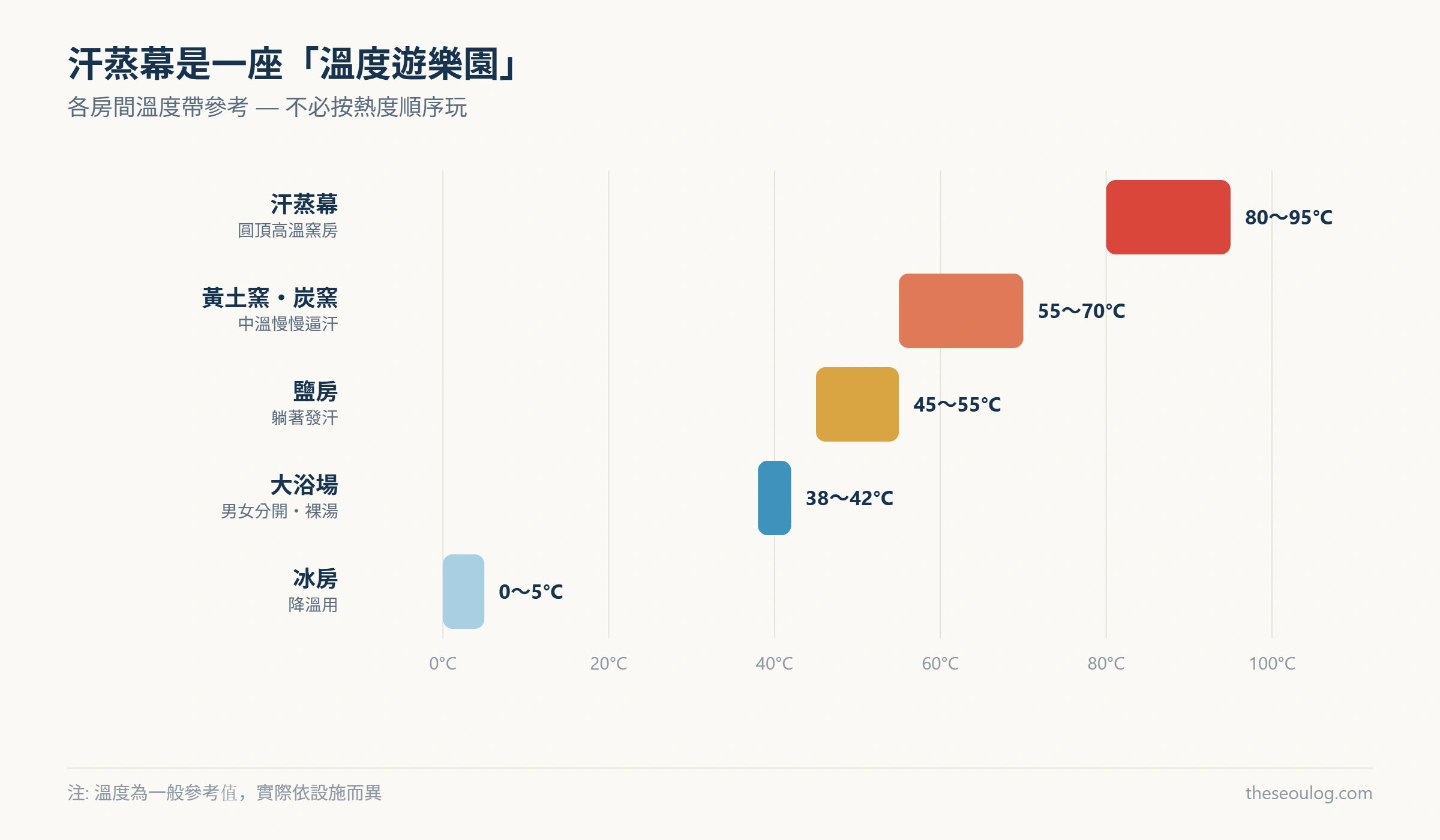 顯示汗蒸幕各房間溫度帶的橫條圖