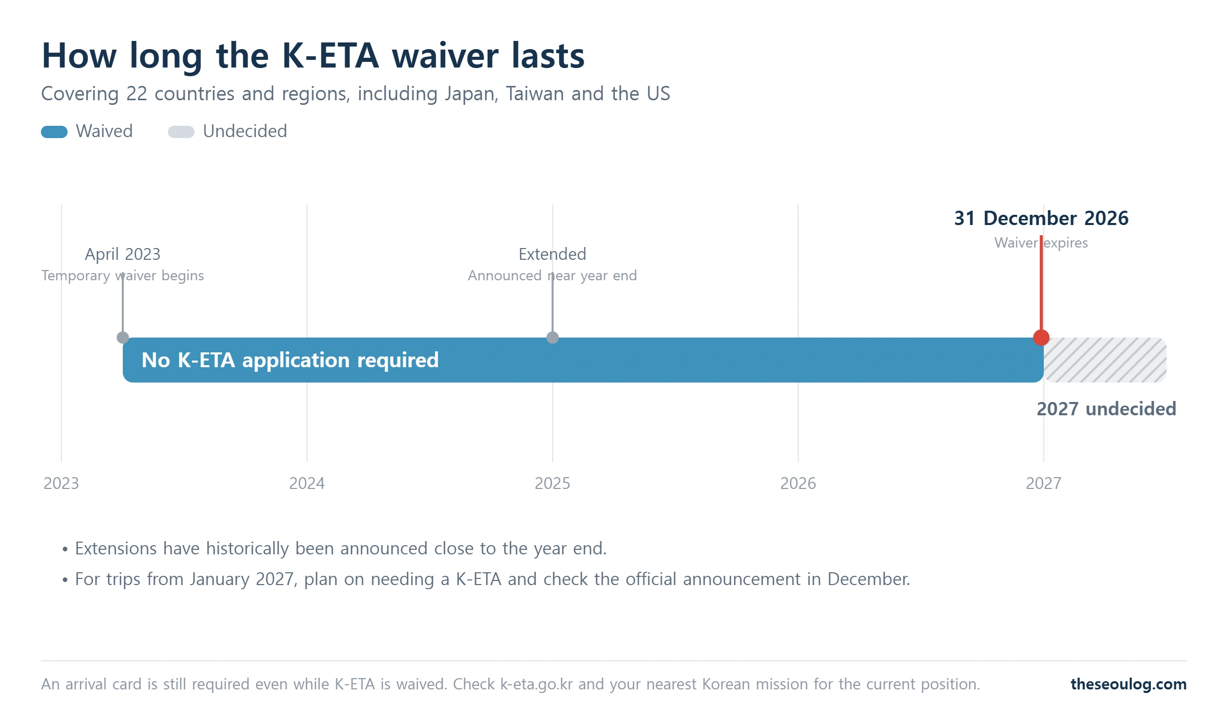 Timeline showing the K-ETA temporary waiver starting in April 2023, expiring on 31 December 2026, and 2027 remaining undecided