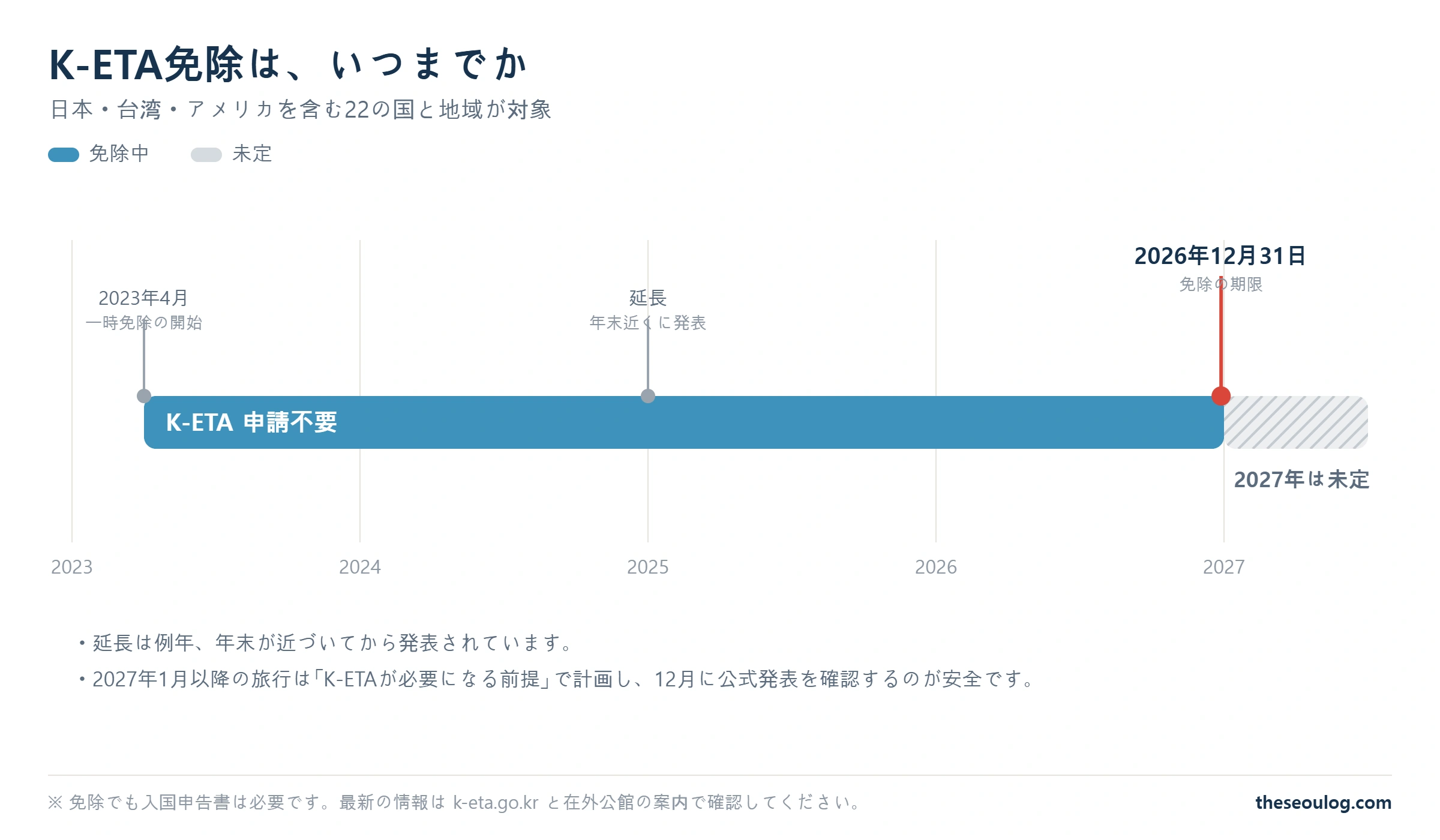K-ETAの一時免除が2023年4月に始まり2026年12月31日で期限を迎え、2027年以降が未定であることを示した時系列図