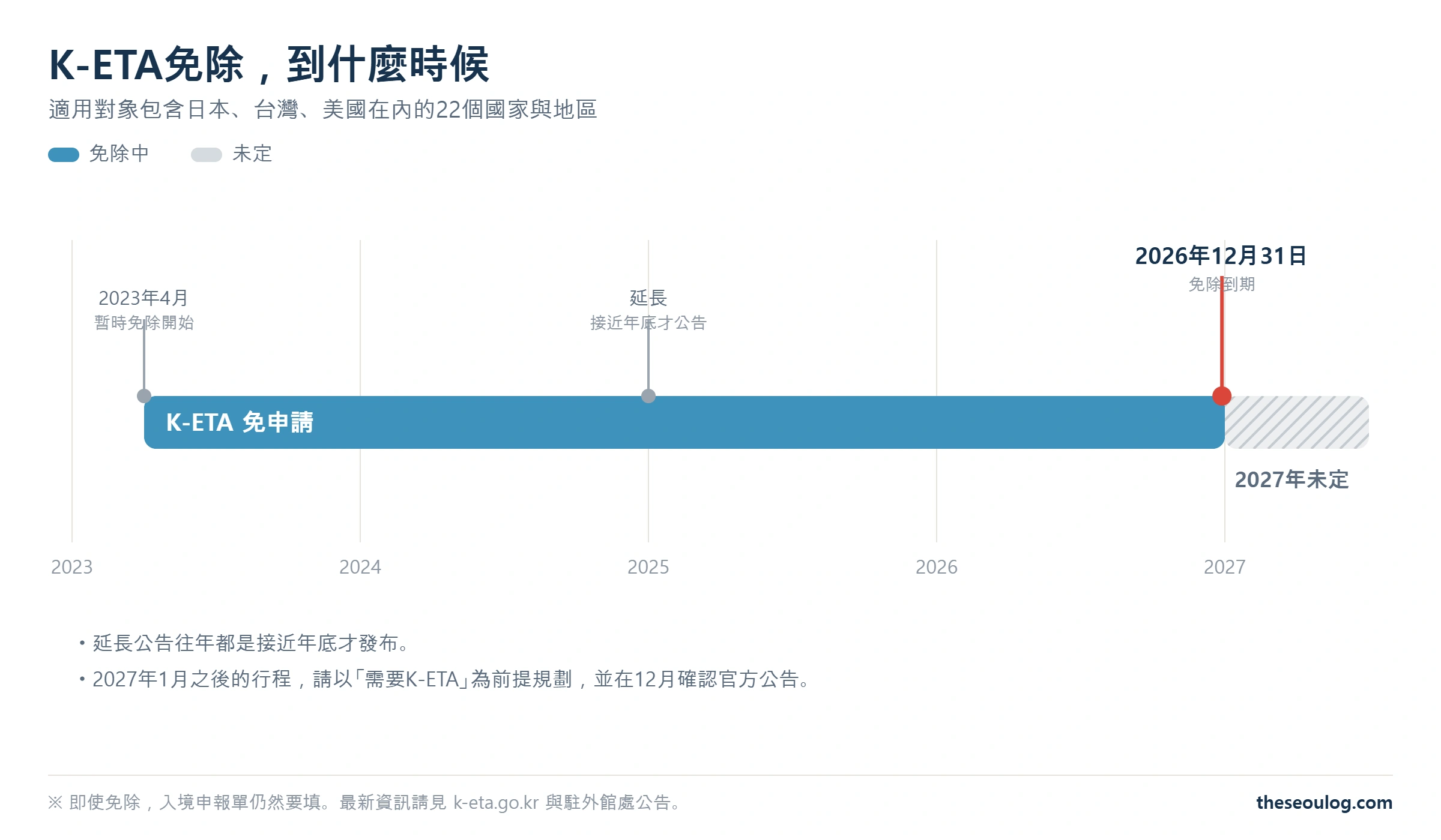 K-ETA暫時免除自2023年4月開始、2026年12月31日到期、2027年之後未定的時間軸圖