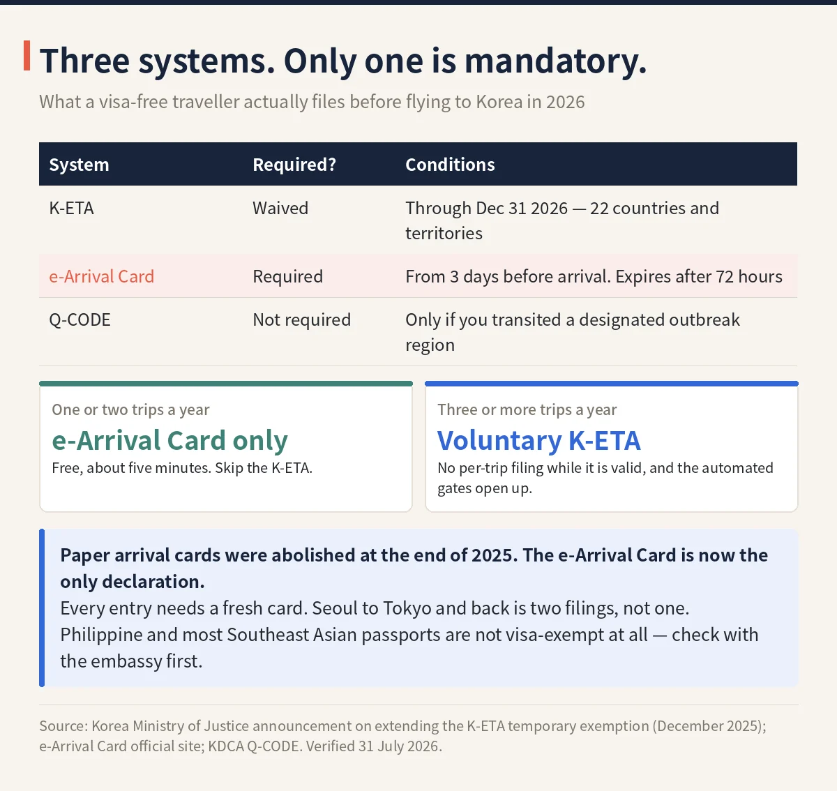 Comparison table showing K-ETA waived, e-Arrival Card required, Q-CODE not required