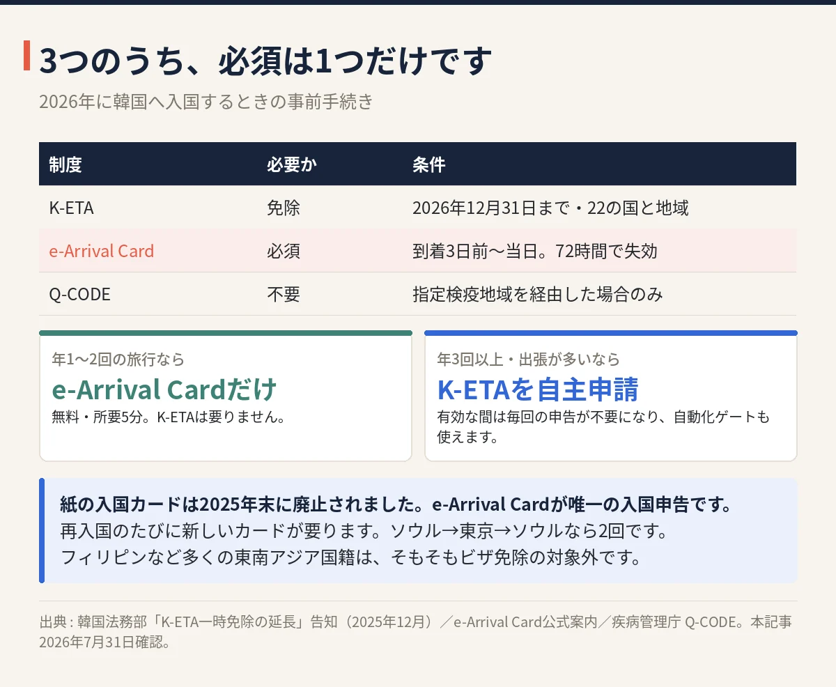 K-ETAは免除、e-Arrival Cardは必須、Q-CODEは不要という3制度の比較表