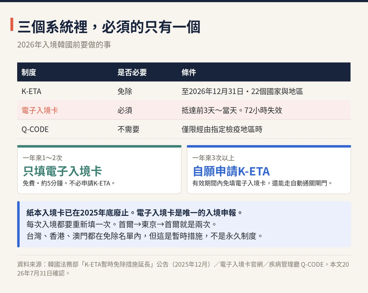 K-ETA免除、電子入境卡必須、Q-CODE不需要的三制度比較表