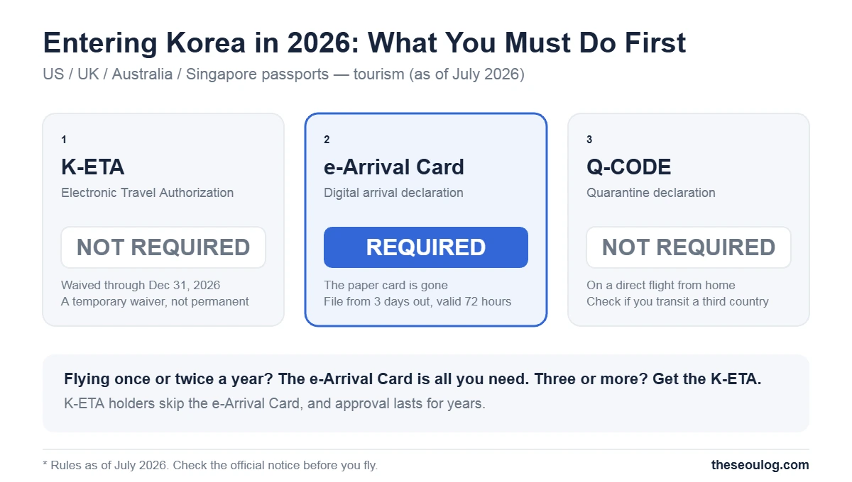 What to do before entering Korea in 2026 - K-ETA not required (waived through December 31 2026), e-Arrival Card required (paper card discontinued, file from 3 days out and valid 72 hours), Q-CODE not required on direct flights