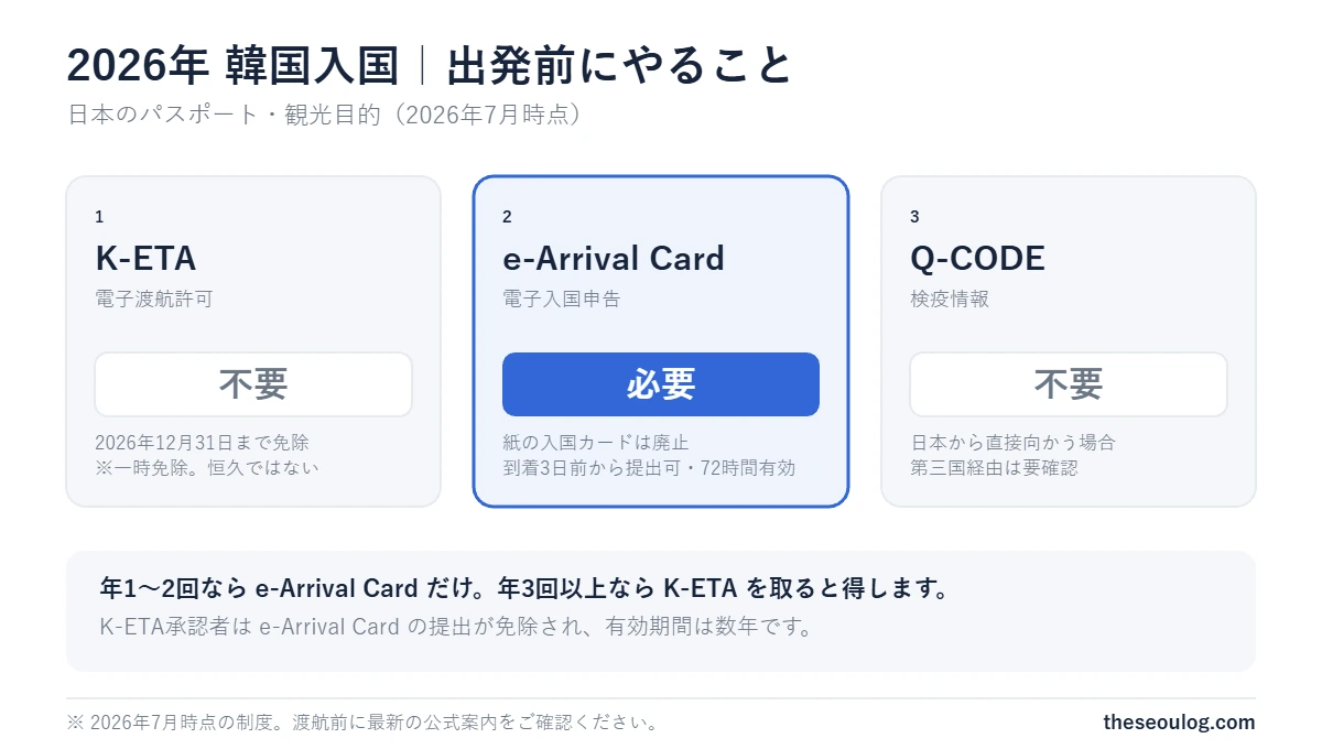 2026年 韓国入国 出発前チェック - K-ETAは不要（2026年12月31日まで免除）、e-Arrival Cardは必要（紙の入国カードは廃止、到着3日前から提出可・72時間有効）、Q-CODEは日本から直行なら不要