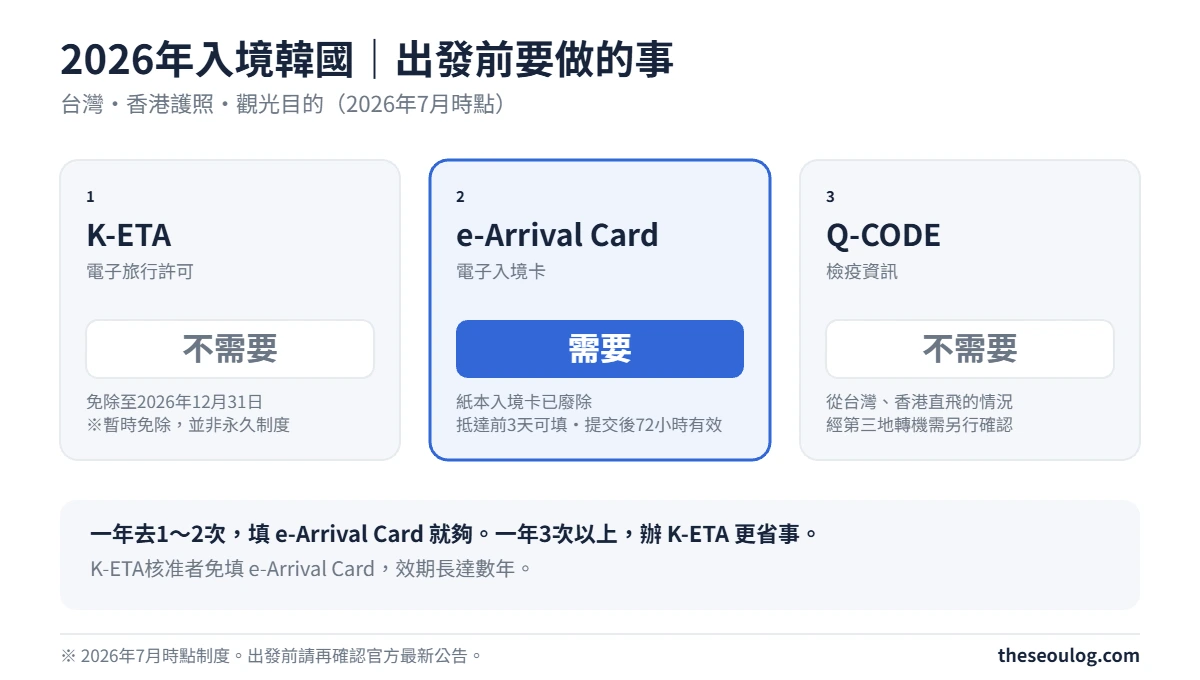 2026年入境韓國出發前確認 - K-ETA不需要(免除至2026年12月31日)、e-Arrival Card需要(紙本入境卡已廢除,抵達前3天可填、72小時有效)、Q-CODE直飛不需要