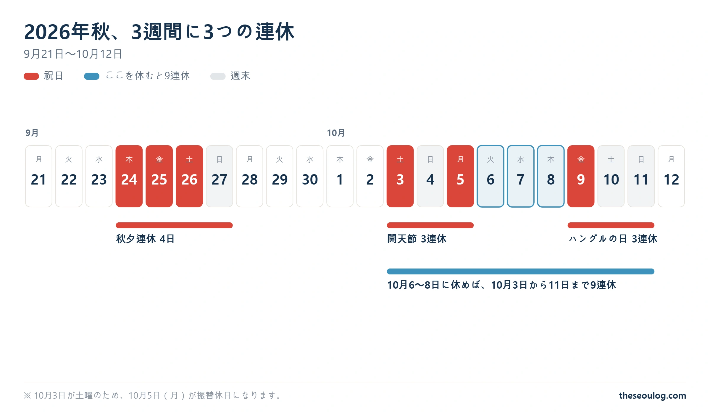 2026年9月21日から10月12日までのカレンダー。秋夕連休、開天節、ハングルの日の3つの連休と、9連休になる有給の位置を示した図