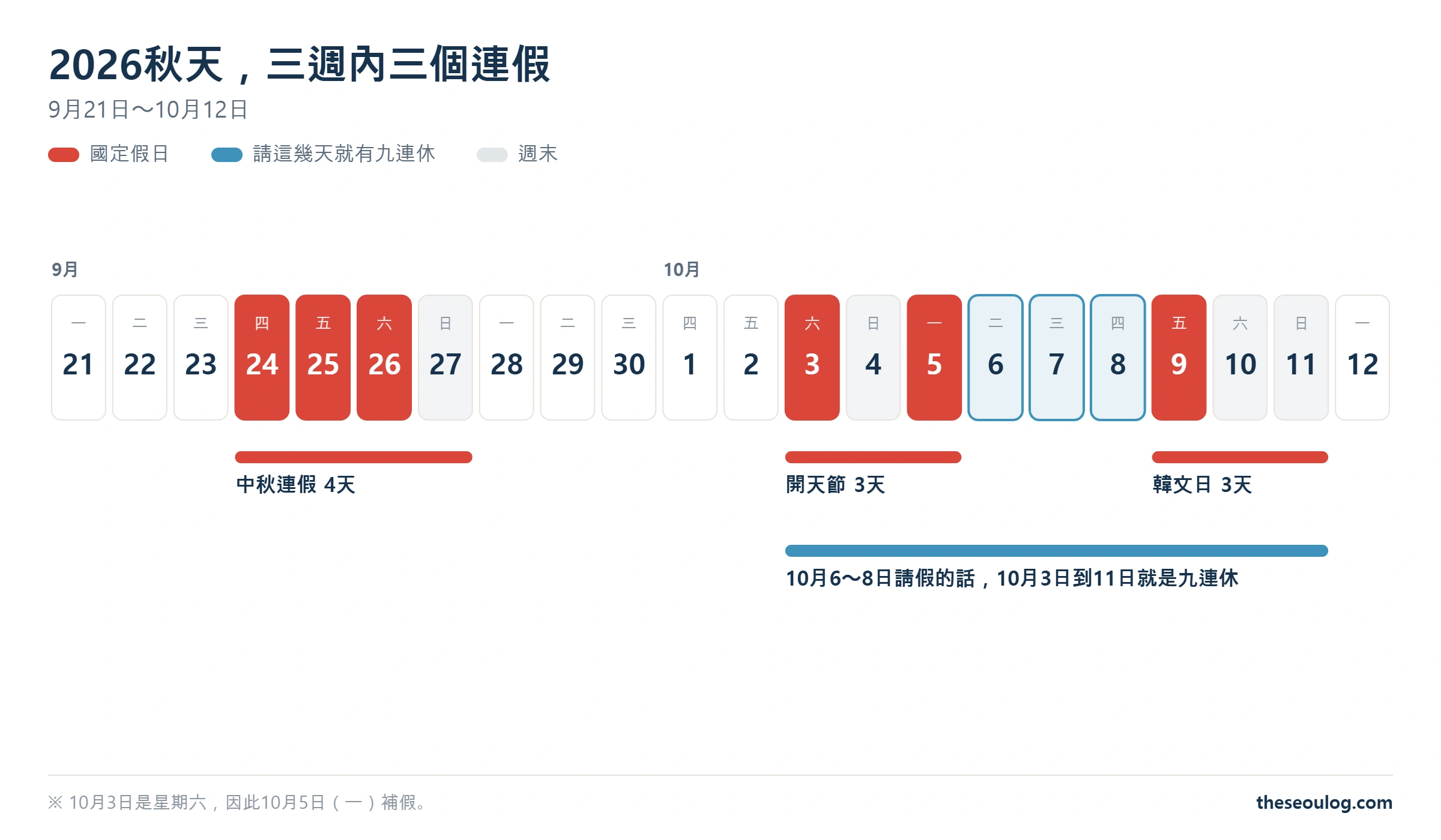 2026年9月21日至10月12日的日曆圖，標示中秋、開天節、韓文日三個連假，以及請假三天可形成九連休的位置