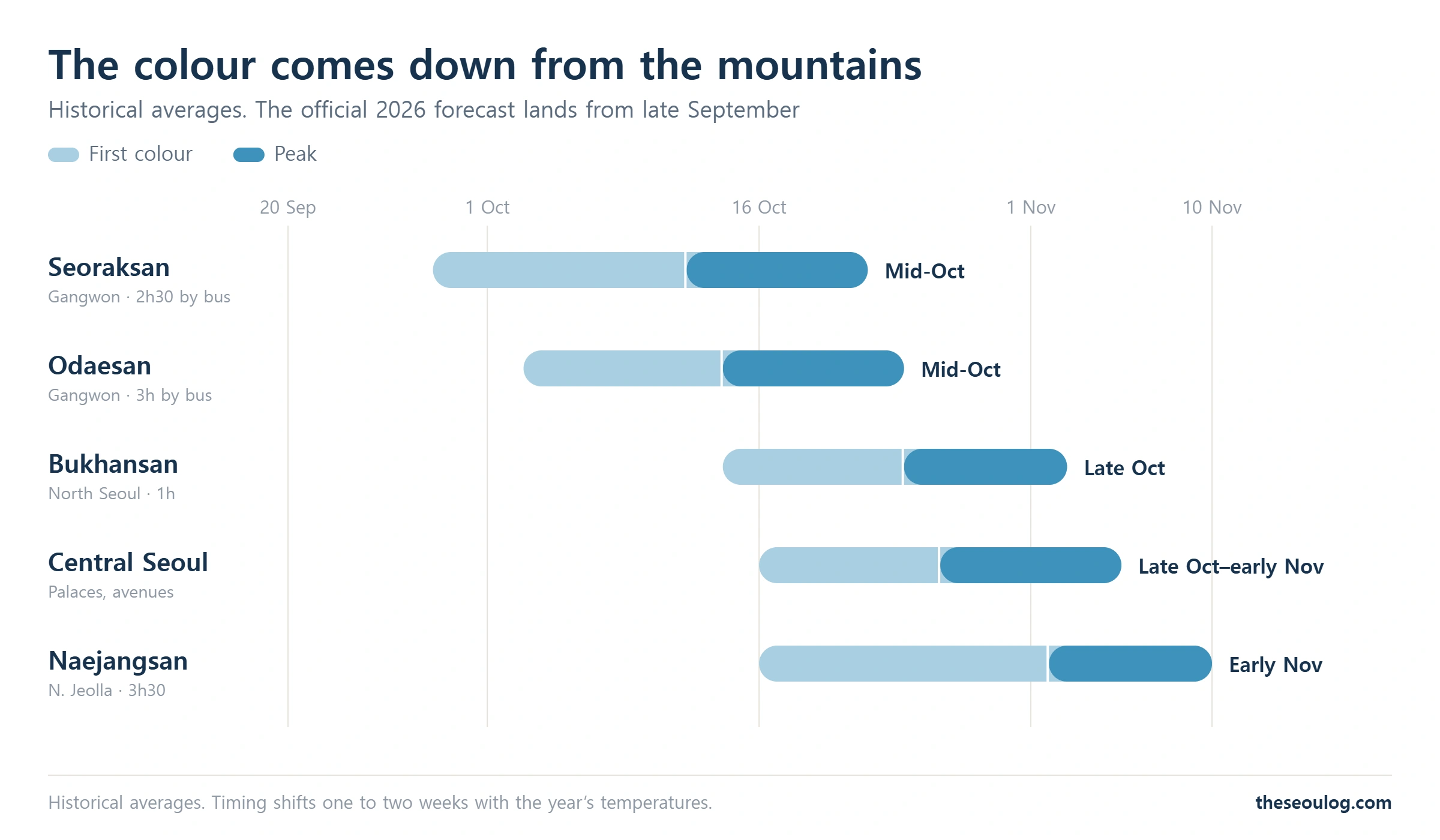 Timeline chart of first colour and peak foliage windows across Korea, from Seoraksan to Naejangsan