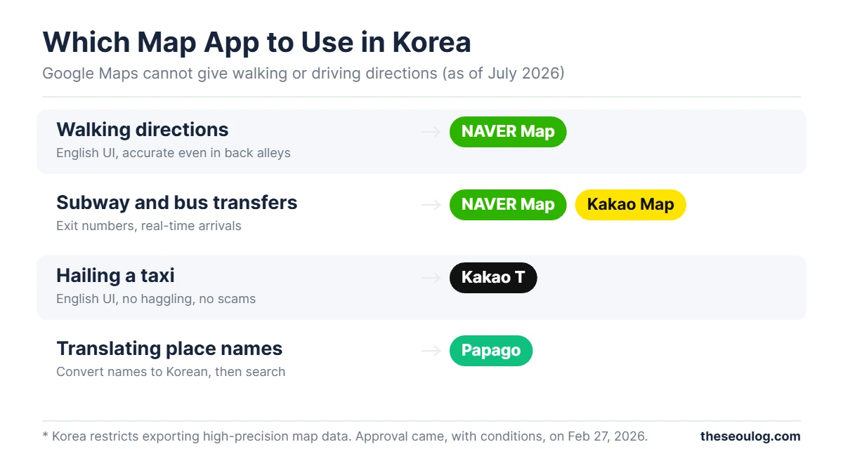 Which map app to use in Korea by task - NAVER Map for walking directions, NAVER Map and Kakao Map for subway and bus transfers, Kakao T for taxis, Papago for translating place names