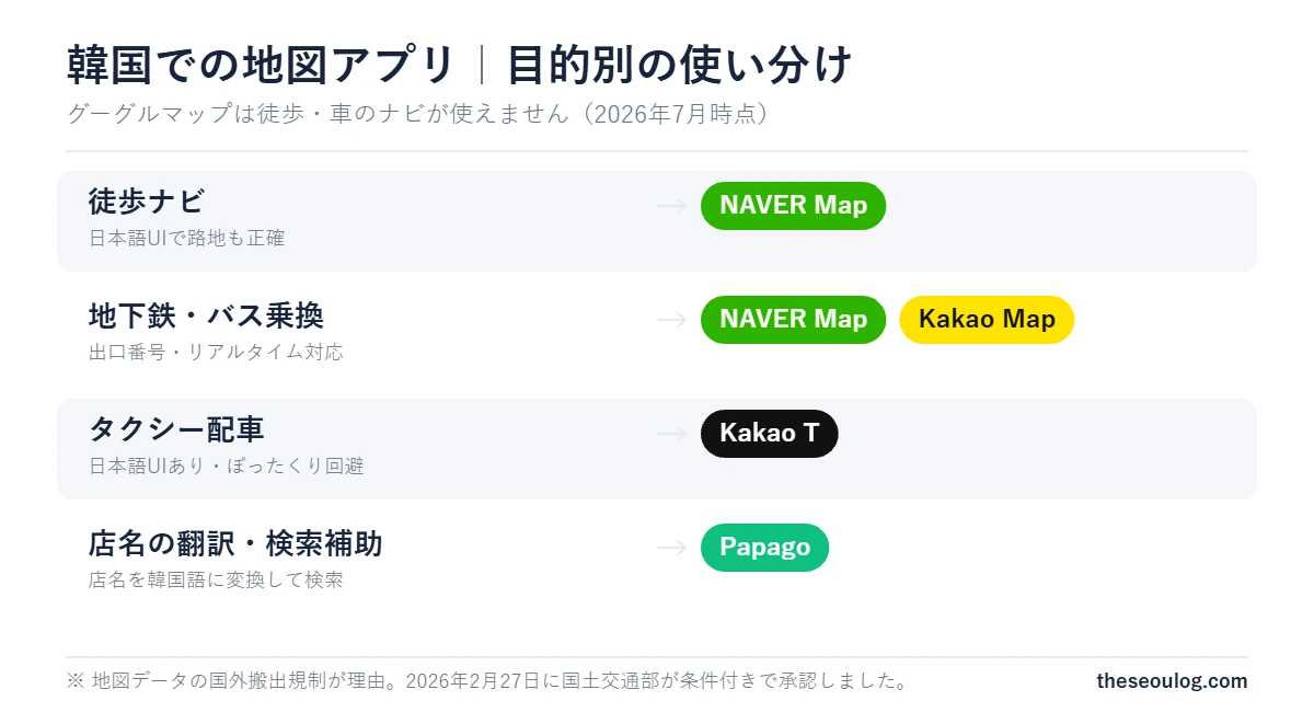 韓国での地図アプリ目的別の使い分け - 徒歩ナビはNAVERマップ、地下鉄バス乗換はNAVERマップとカカオマップ、タクシー配車はKakao T、店名翻訳はPapago