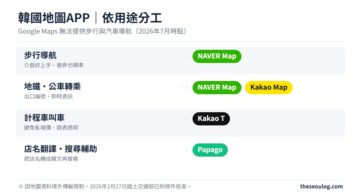 韓國地圖APP依用途分工 - 步行導航用NAVER Map、地鐵公車轉乘用NAVER Map與KakaoMap、計程車叫車用Kakao T、店名翻譯用Papago