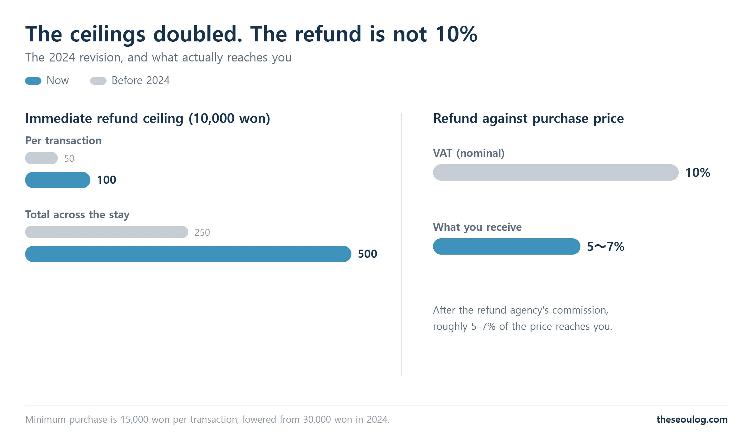 Chart showing Korea's tax refund ceilings doubling in 2024 and the gap between the nominal 10% VAT and the 5–7% actually refunded