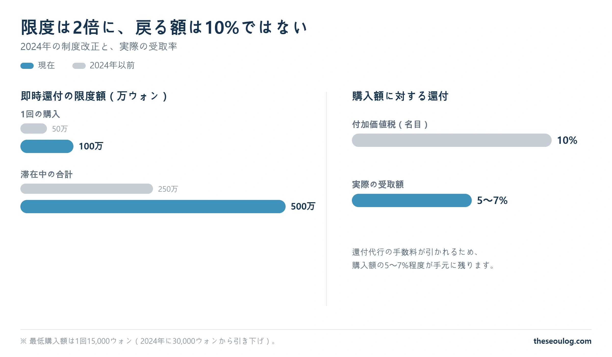 韓国のタックスリファンドの限度額が2024年に2倍になったことと、名目10%に対して実際の受取額が5〜7%であることを示したグラフ