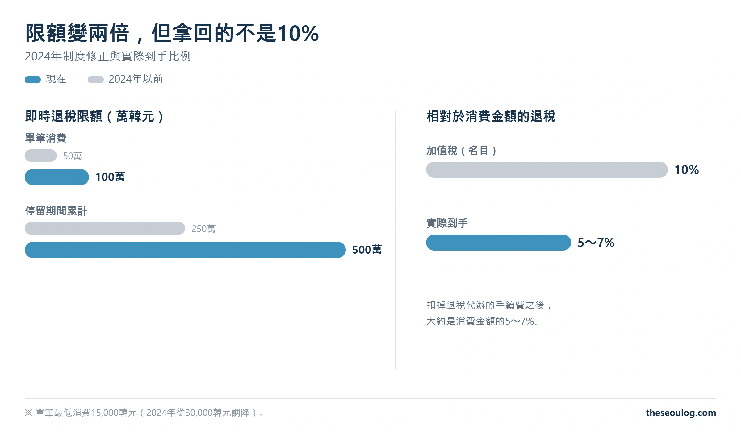韓國退稅限額在2024年調高一倍，以及名目10%但實際到手約5〜7%的圖表