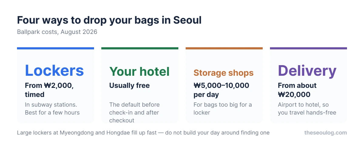 Four luggage storage options in Seoul: subway lockers from 2000 won timed, hotel front desk usually free, staffed storage shops 5000 to 10000 won per day, airport to hotel delivery from about 20000 won