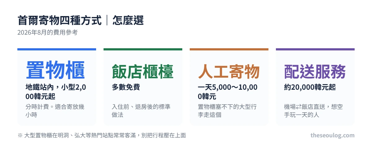 首爾寄物四種方式比較 地鐵置物櫃小型2000韓元起分時計費、飯店櫃檯多數免費、人工寄物處一天5000到10000韓元、機場飯店配送約20000韓元起