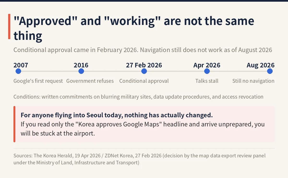 Timeline of Google Maps in Korea from the 2007 request to August 2026, showing navigation still does not work after conditional approval