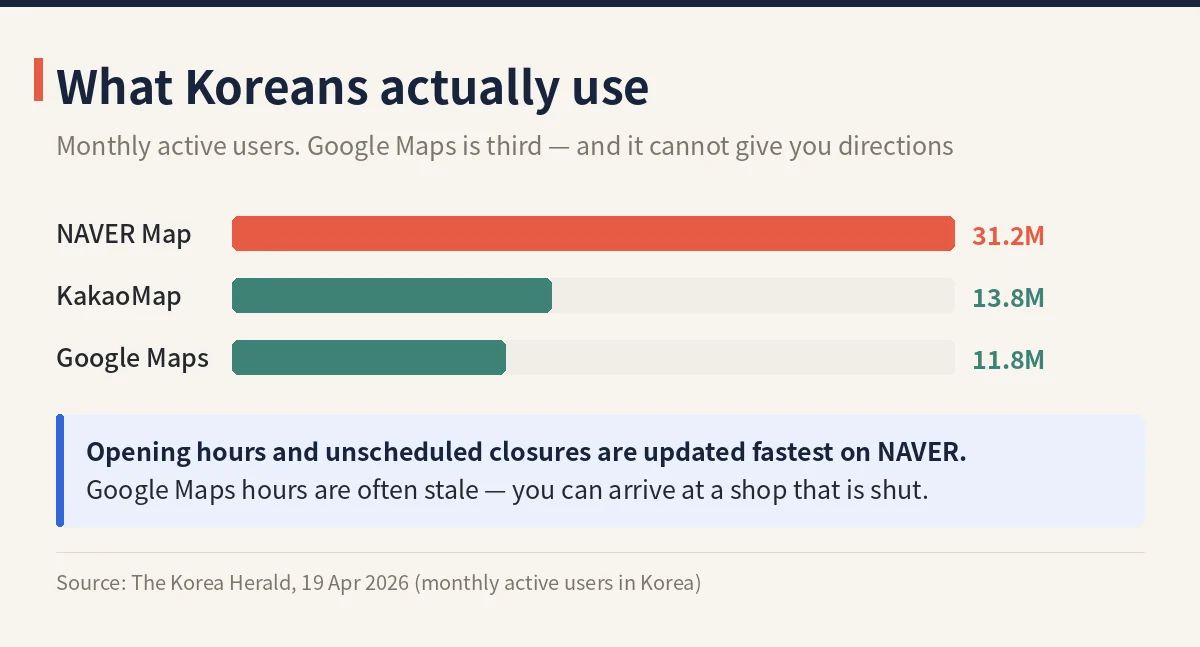 Monthly active users of map apps in Korea: NAVER Map 31.2 million, KakaoMap 13.8 million, Google Maps 11.8 million