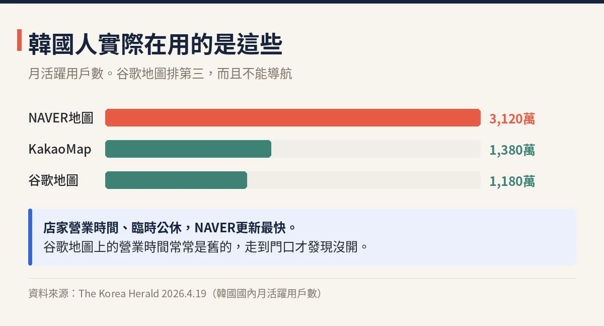韓國地圖APP月活躍用戶數 NAVER地圖3120萬、KakaoMap1380萬、谷歌地圖1180萬