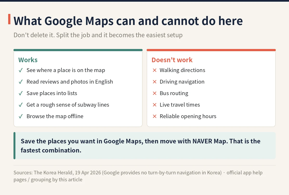 What Google Maps can and cannot do in Korea: place search and reviews work, walking and driving navigation do not