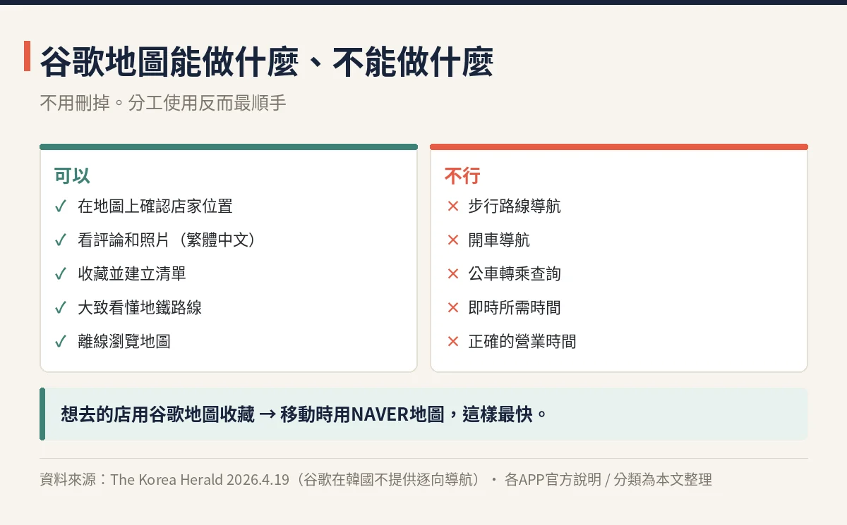 谷歌地圖在韓國能做什麼不能做什麼 可查位置和評論，無法步行與開車導航