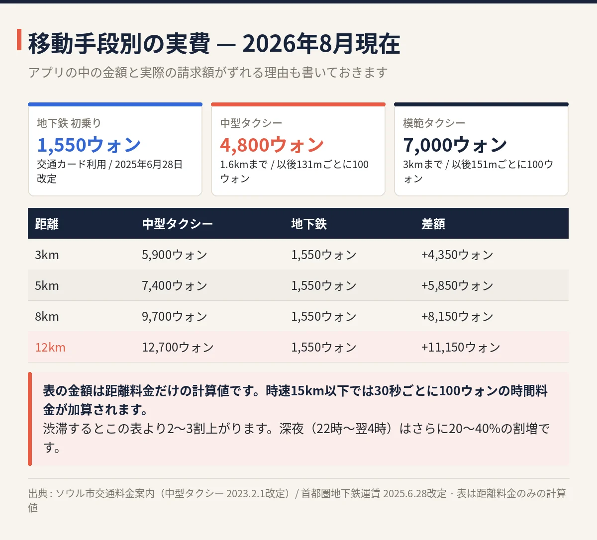 ソウルの地下鉄とタクシーの実費比較 地下鉄1550ウォン、中型タクシー初乗り4800ウォン、距離別料金表