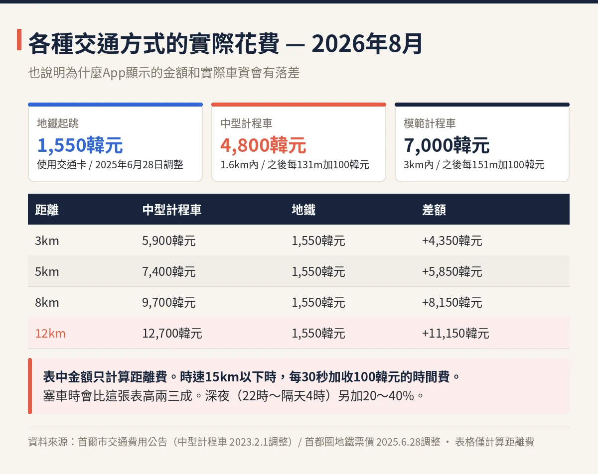 首爾地鐵與計程車實際花費比較 地鐵1550韓元、中型計程車起跳4800韓元、各距離費用表