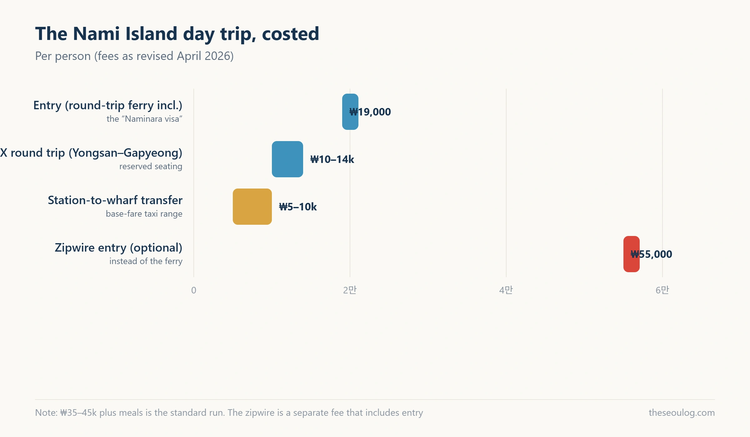 Horizontal bar chart of the cost structure of a Nami Island day trip