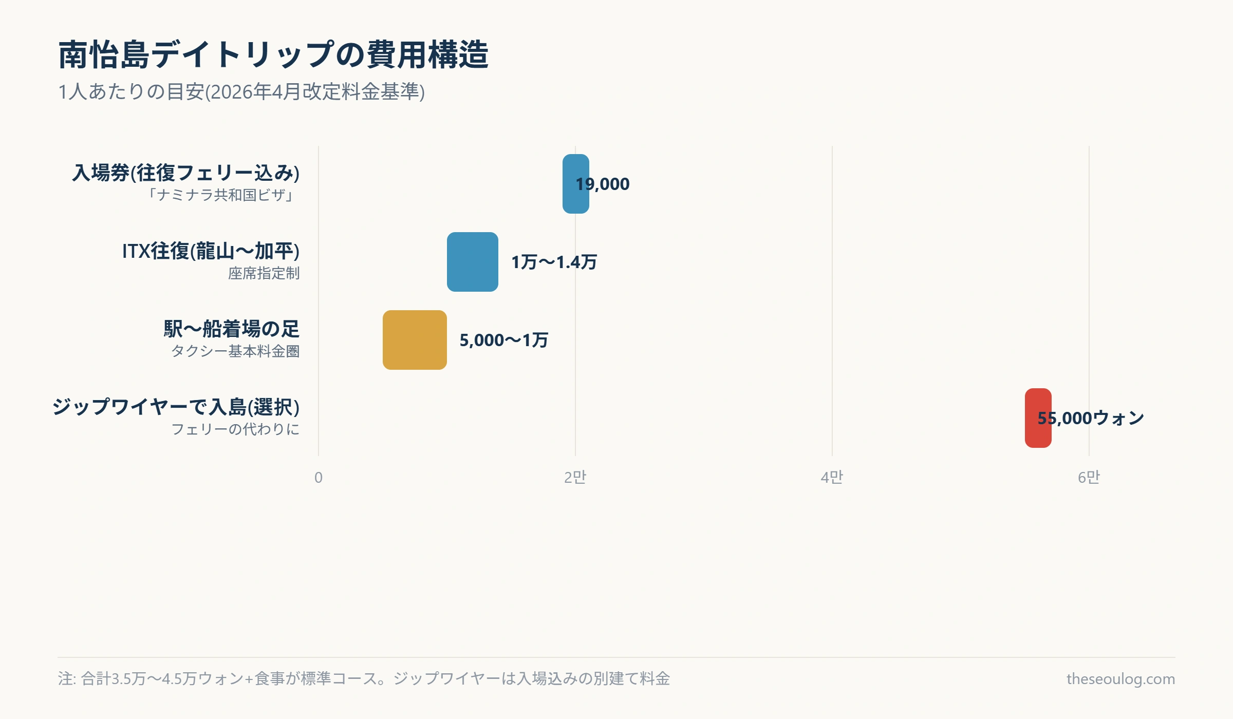 南怡島デイトリップの費用構造を示す横棒グラフ