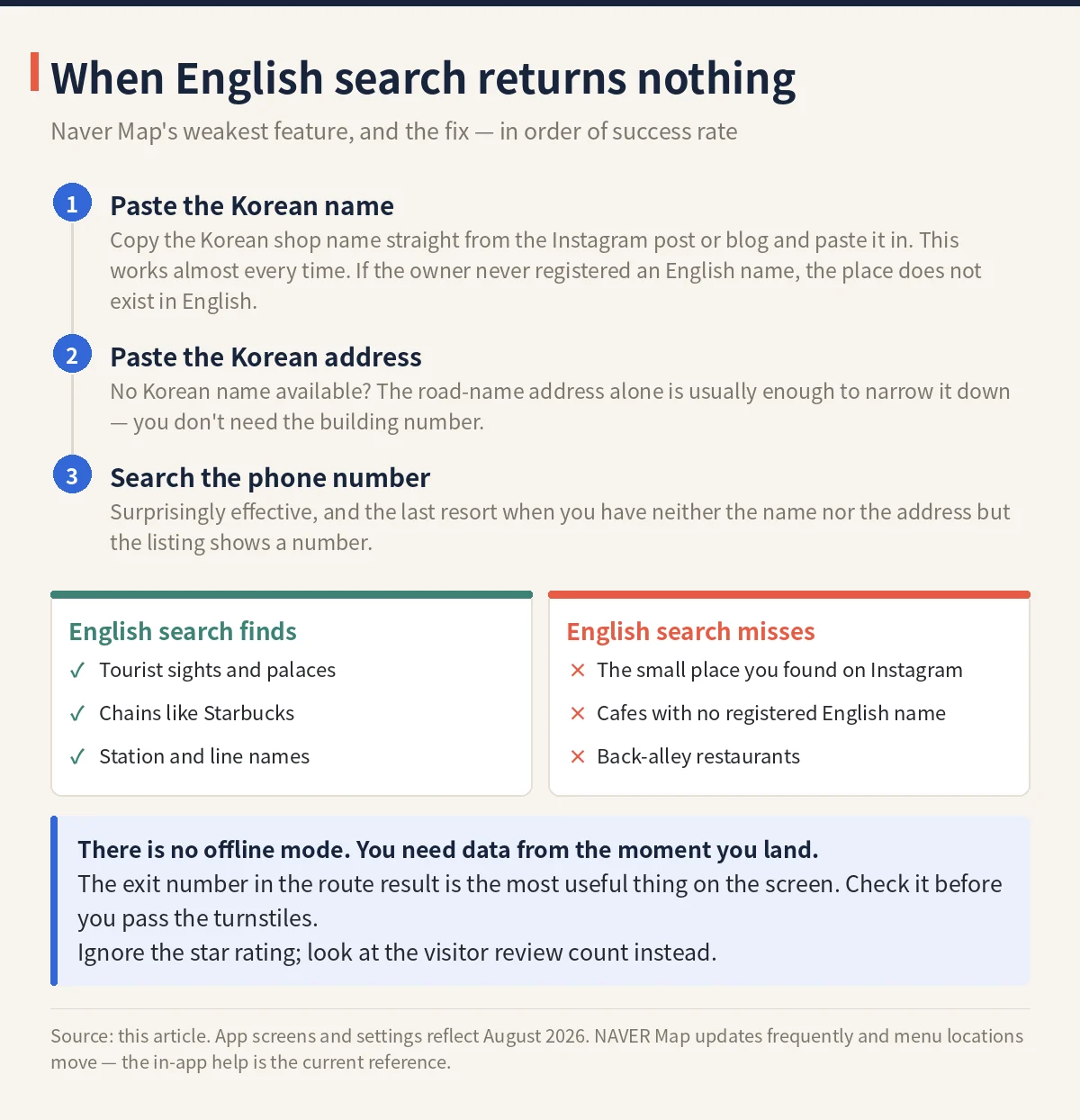 Three steps to try when Naver Map English search fails, and what English search finds versus misses