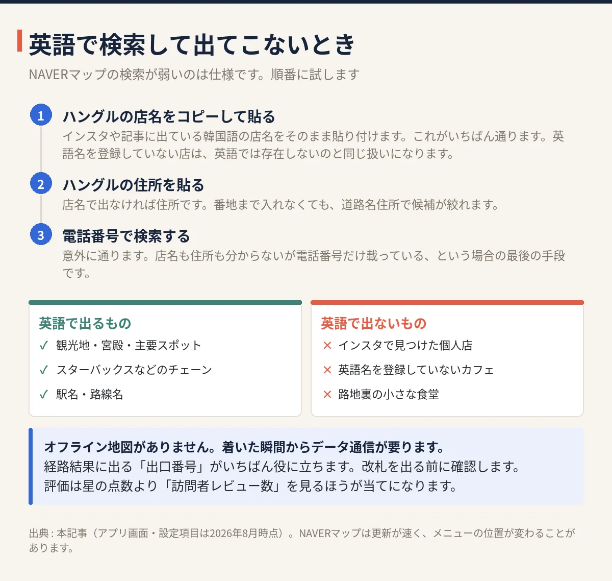 NAVERマップで英語検索が失敗したときに試す3手順と、英語で出るもの出ないものの対比
